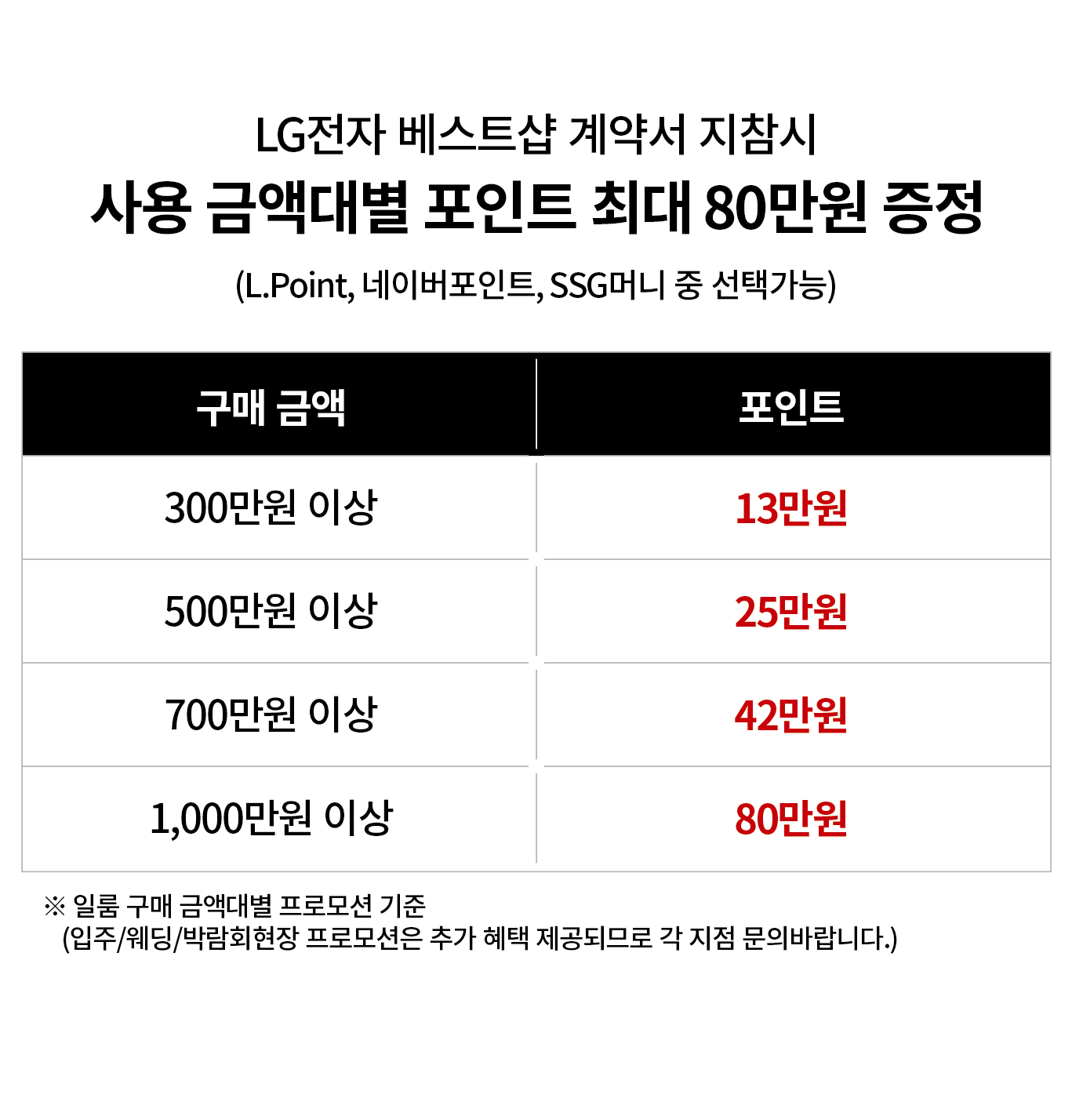 LG전자 베스트샵 계약서 지참시 포인트 최대 8% 증정 (L.point, 네이버 포인트, SSG머니 中 택1)